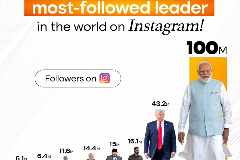  Narendra Modi Becomes Most Followed World Leader on Instagram with 100 Million Followers
